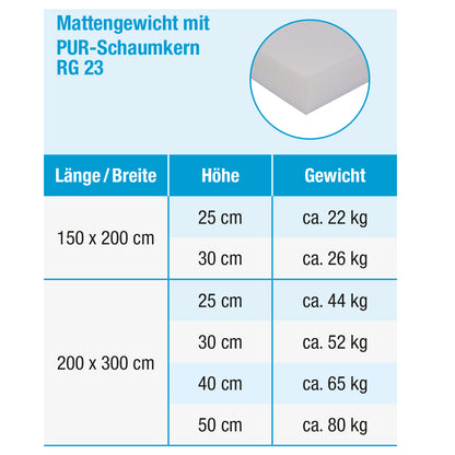 Mattengewichte Tabelle_RG 23